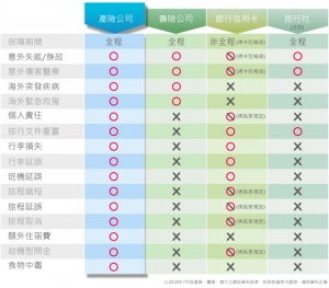 旅責險/旅平險/旅遊不便險/信用卡送保險